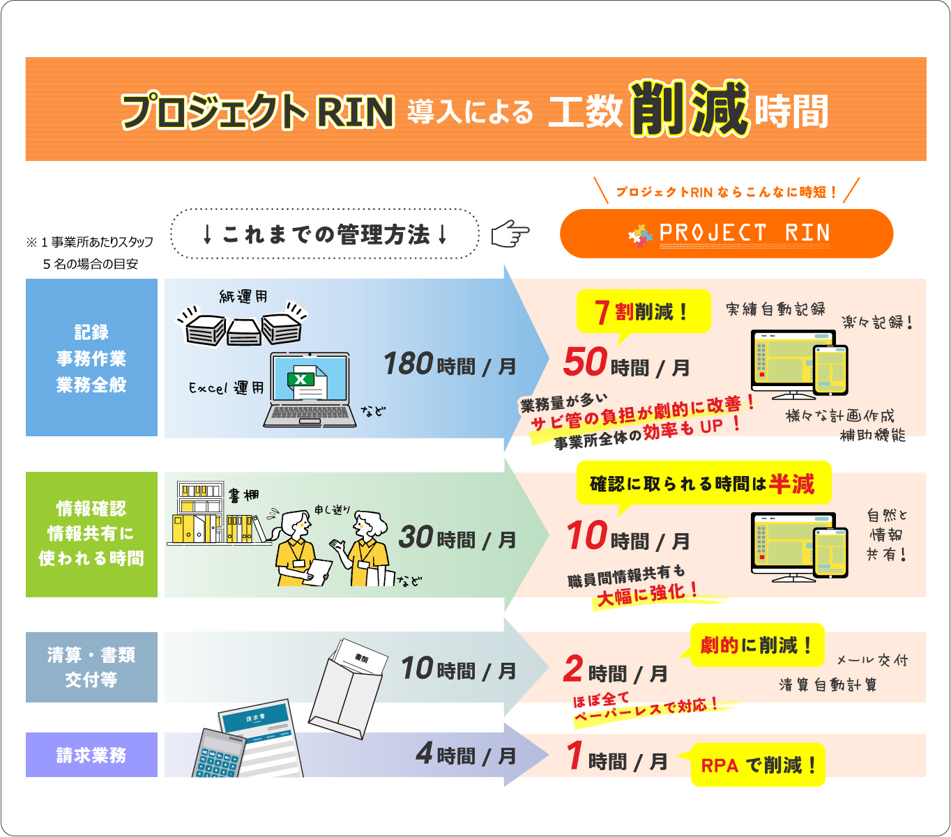 プロジェクトRIN導入による工数削減時間