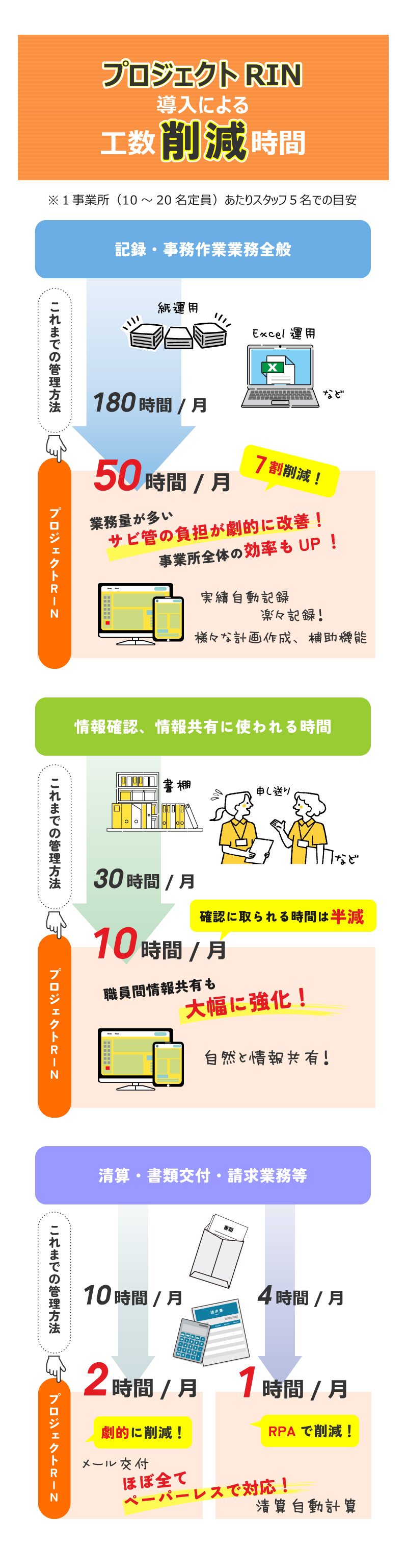 プロジェクトRIN導入による工数削減時間